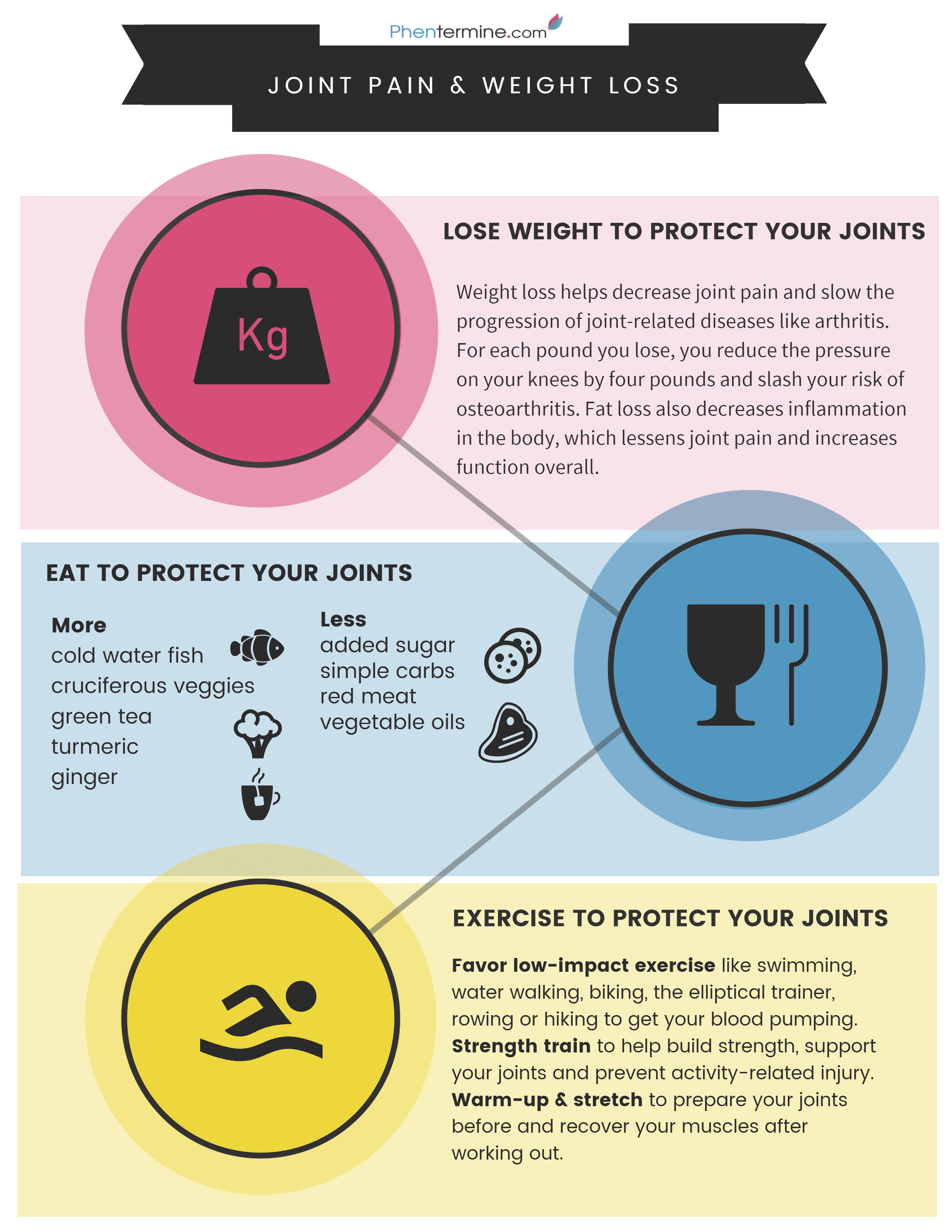 joint pain and weight loss infographic for phentermine users