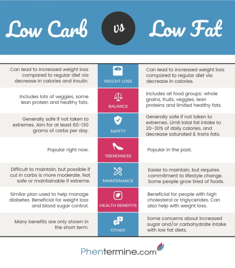 Low Carb vs. Low Fat Diet [Infographic]