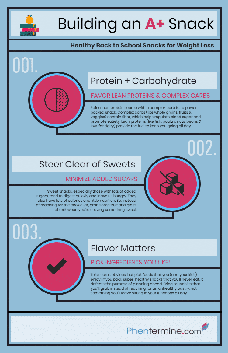 Building an A+ Snack for Weight Loss on Phentermine (Infographic)