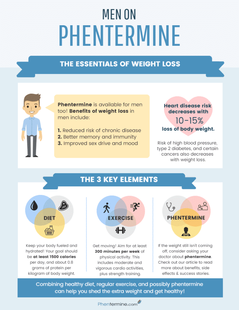 Phentermine for Men [Infographic]