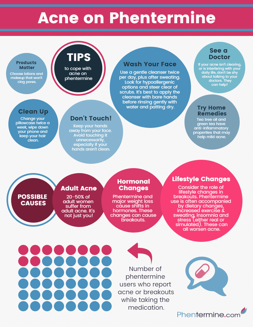 Acne on Phentermine Infographic