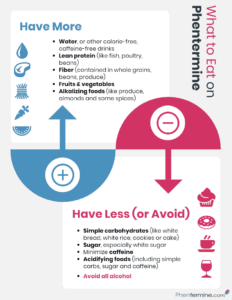 What to Eat While Taking Phentermine Infographic