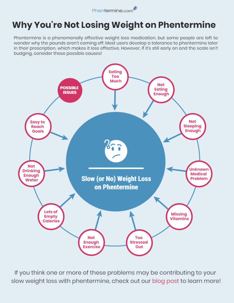 Why You’re Not Losing Weight with Phentermine [Infographic]