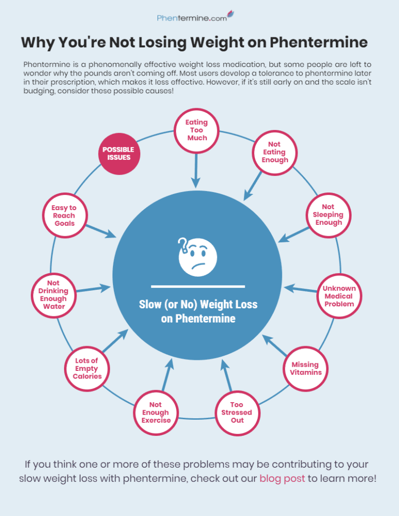 Why You’re Not Losing Weight with Phentermine