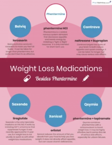 Prescription Weight Loss Drugs That Aren't Phentermine Infographic