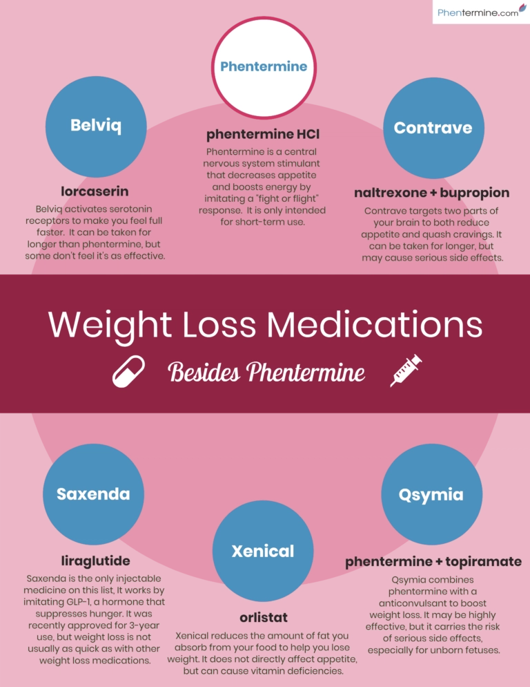 Prescription Weight Loss Drugs That Aren’t Phentermine [Infographic]