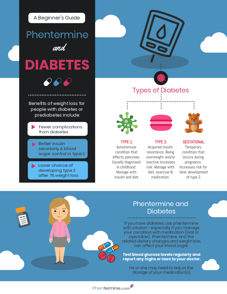 Phentermine and Diabetes [Infographic]