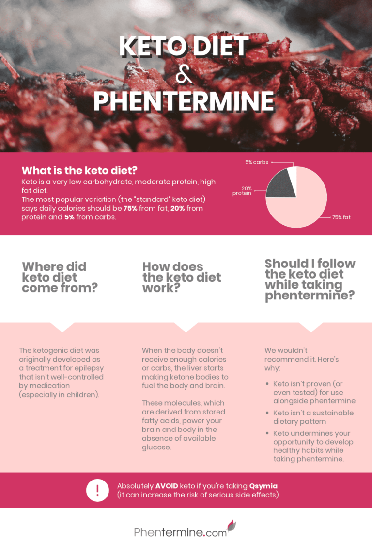 Keto Diet and Phentermine [Infographic]