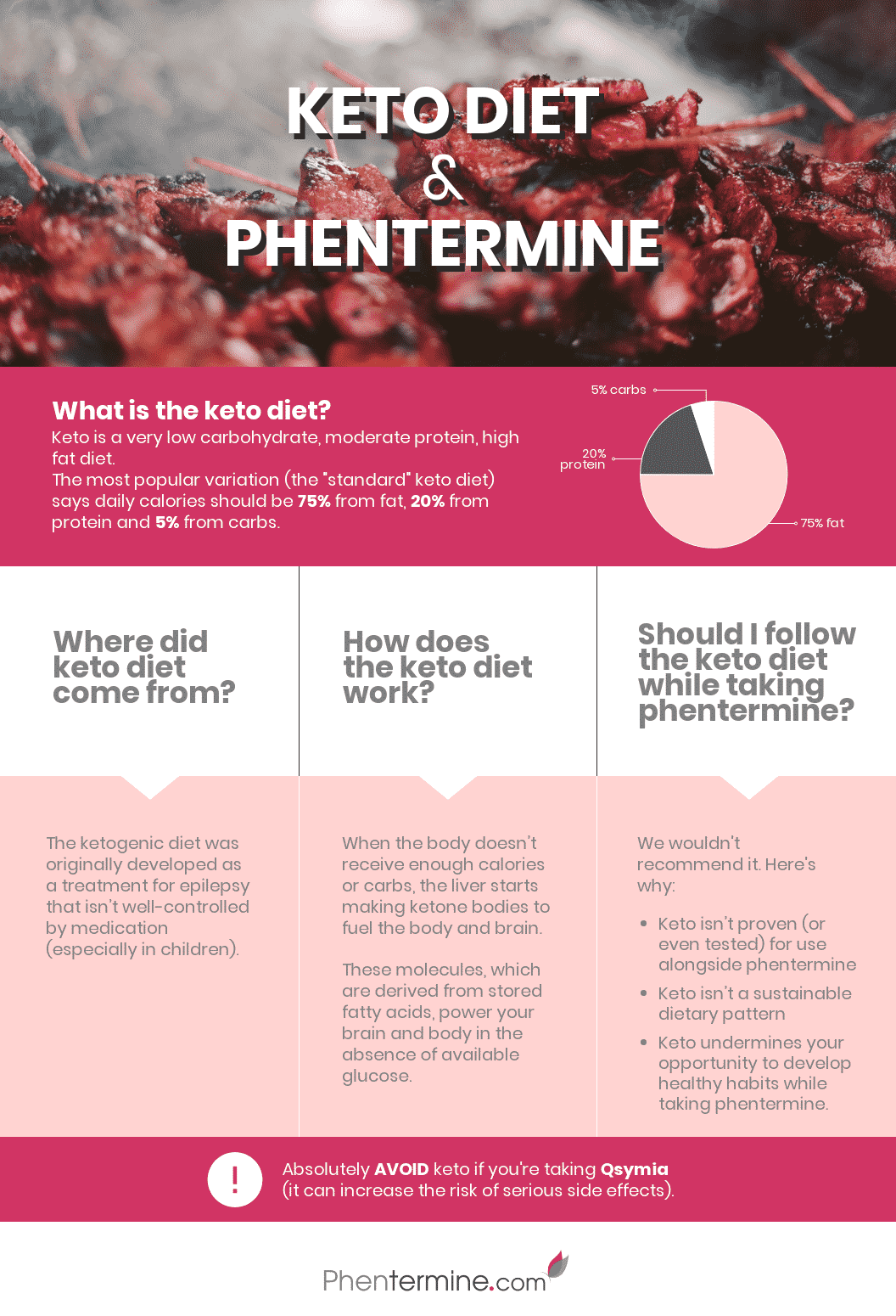 Keto diet phentermine Infographic