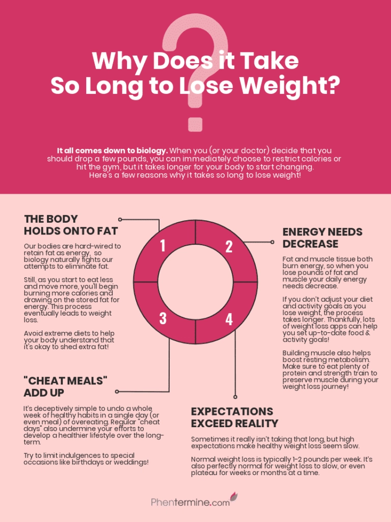 Why Weight Loss Takes Time [Infographic]