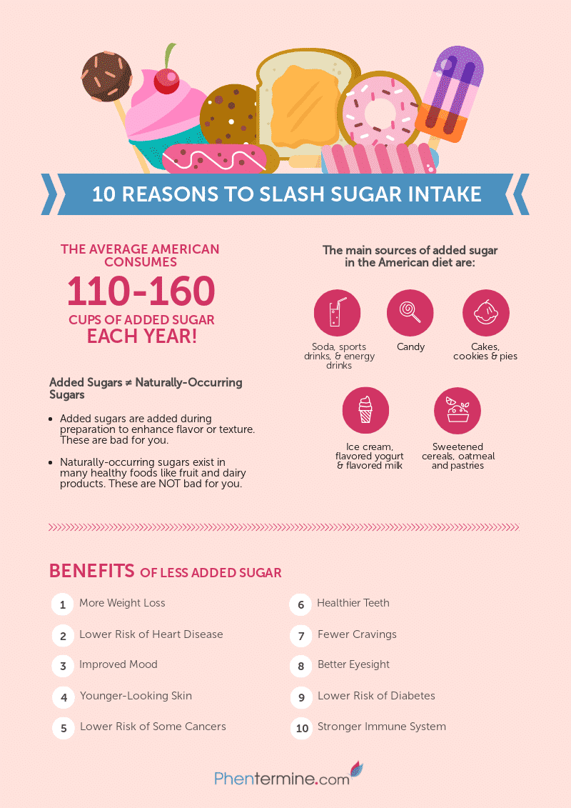 Eat Less Sugar Lose Weight_ Added Sugar Infographic