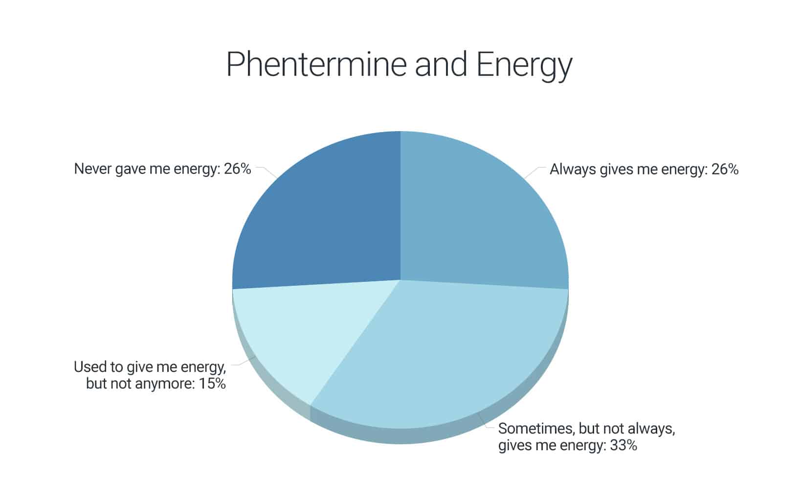 graphical results of survey on percentage of patients who felt an energy boost from phentermine