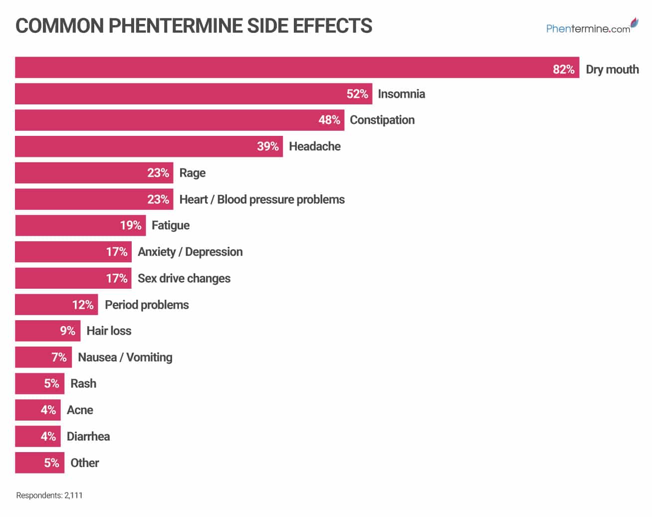 Results of a 2019 poll on users' most common phentermine side effects