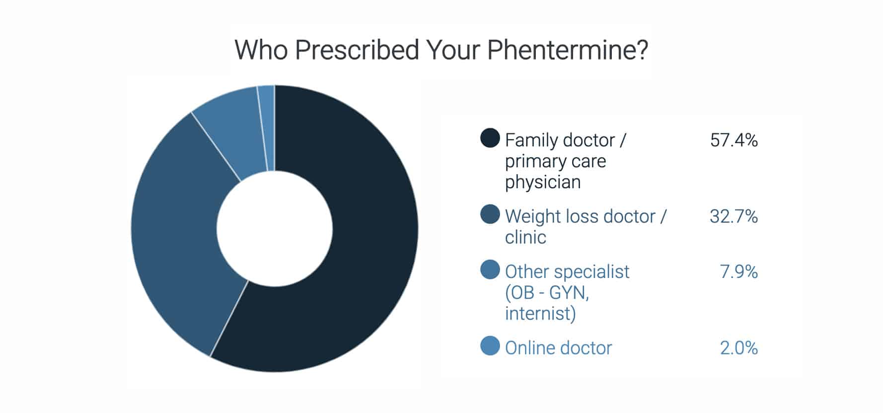 Graphical results of survey entitled, "What Doctor Prescribed Your Phentermine?"