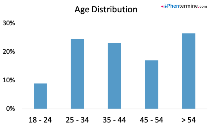 Age