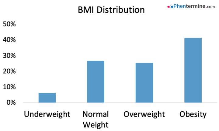 BMI Distribution