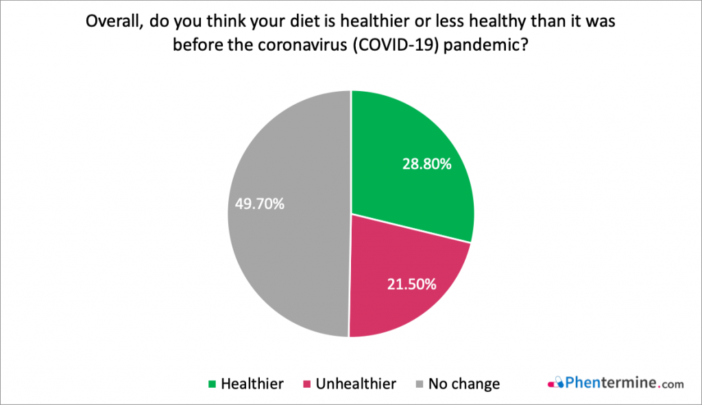 Diet COVID-19