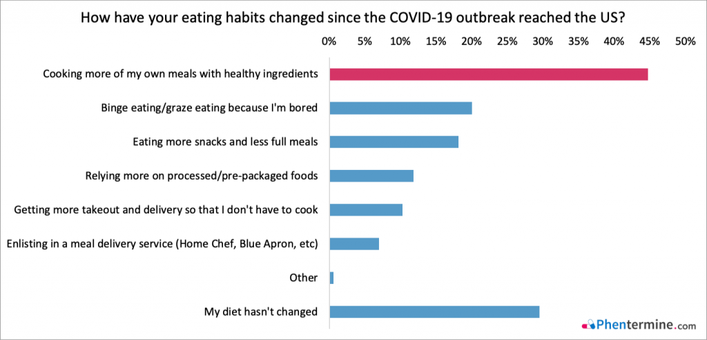 Eating Habits Covid-19