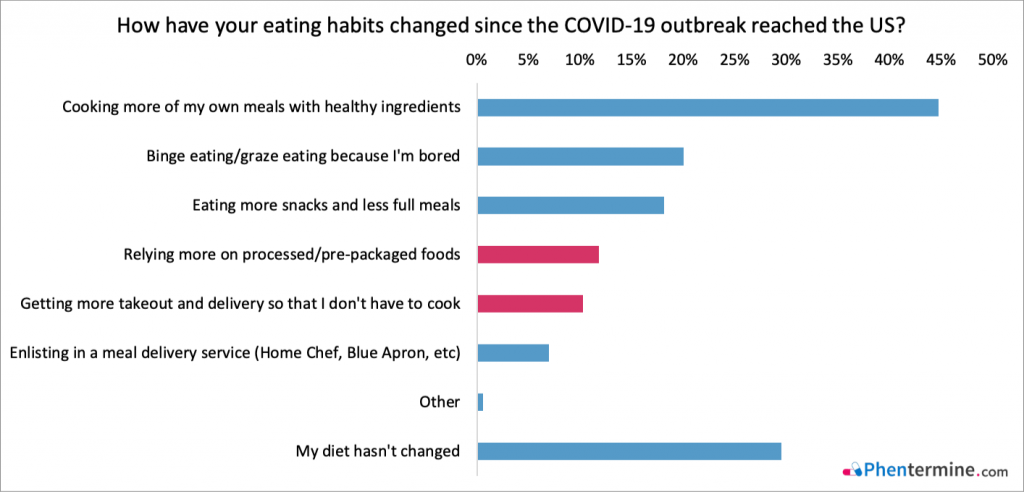 Processed food and delivery COVID-19