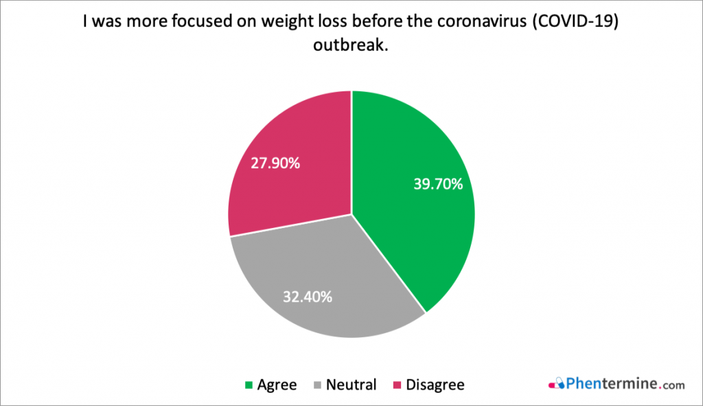 Weight Loss COVID-19