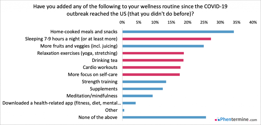 Wellness COVID-19